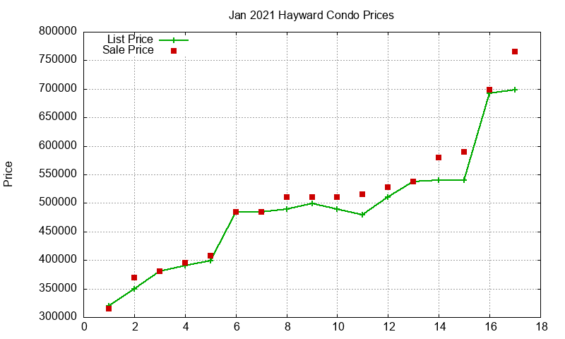 Hayward Condos Just Sold 2021-01 Hayward Condos Just Sold 2021-01