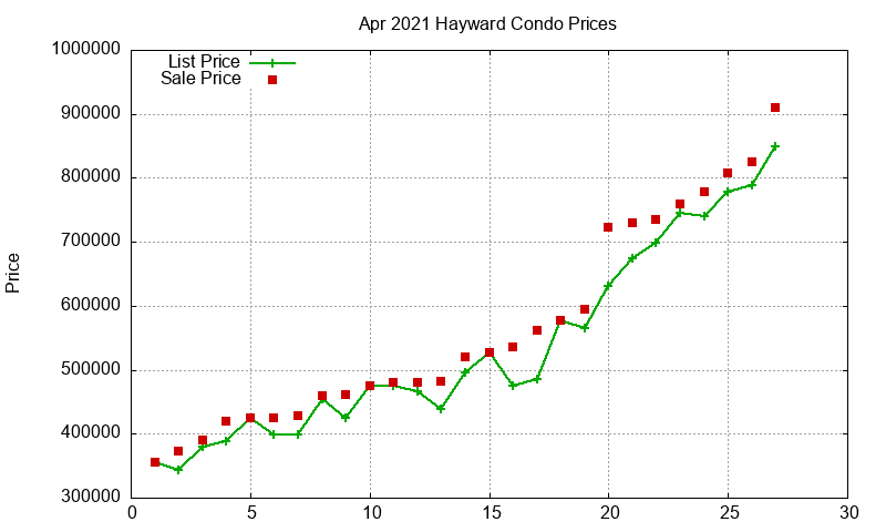 Hayward Condos Just Sold 2021-04 Hayward Condos Just Sold 2021-04