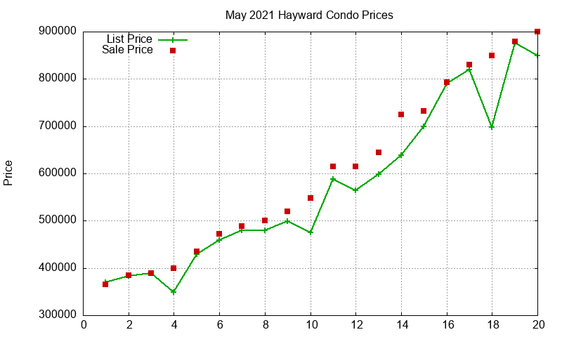 Hayward Condos Just Sold 2021-05 Hayward Condos Just Sold 2021-05
