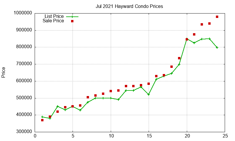 Hayward Condos Just Sold 2021-07 Hayward Condos Just Sold 2021-07
