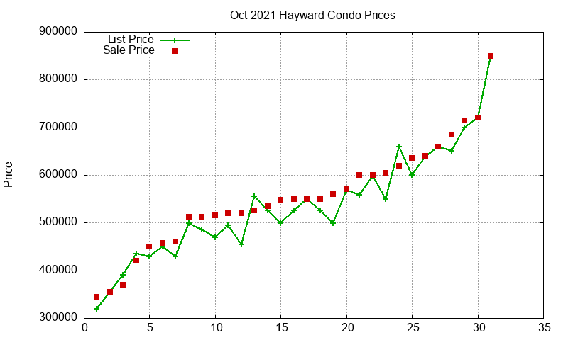 Hayward Condos Just Sold 2021-10 Hayward Condos Just Sold 2021-10