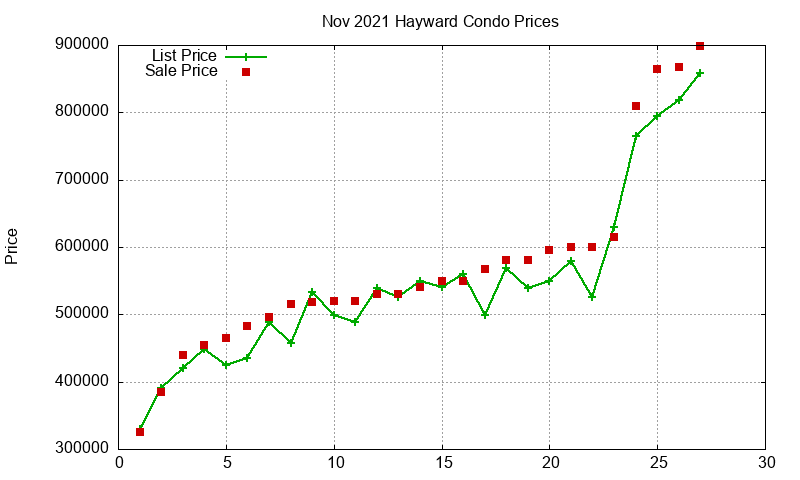 Hayward Condos Just Sold 2021-11 Hayward Condos Just Sold 2021-11