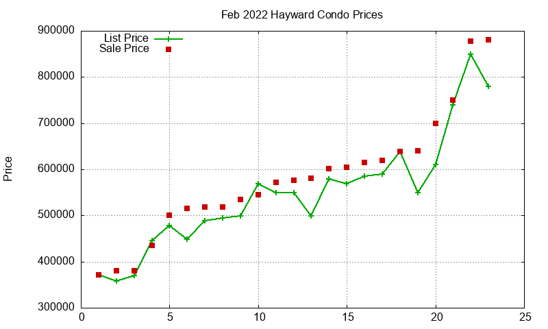 Hayward Condos Just Sold 2022-02 Hayward Condos Just Sold 2022-02