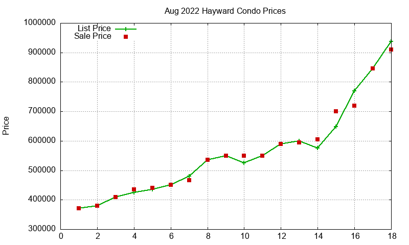Hayward Condos Just Sold 2022-08 Hayward Condos Just Sold 2022-08