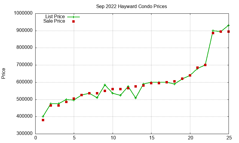 Hayward Condos Just Sold 2022-09 Hayward Condos Just Sold 2022-09