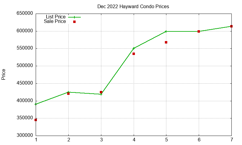 Hayward Condos Just Sold 2022-12 Hayward Condos Just Sold 2022-12
