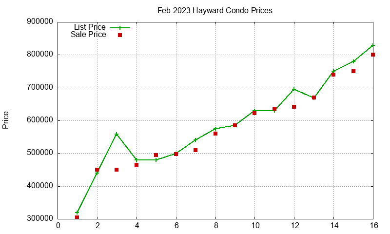 Hayward Condos Just Sold 2023-02 Hayward Condos Just Sold 2023-02