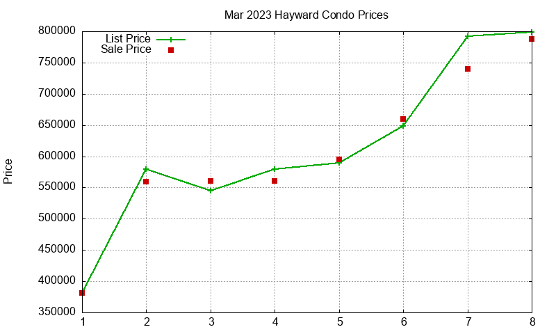 Hayward Condos Just Sold 2023-03 Hayward Condos Just Sold 2023-03