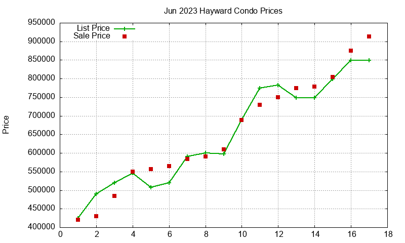 Hayward Condos Just Sold 2023-06 Hayward Condos Just Sold 2023-06