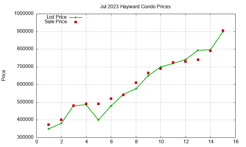 Hayward Condos Just Sold 2023-07 Hayward Condos Just Sold 2023-07