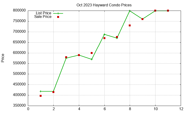 Hayward Condos Just Sold 2023-10 Hayward Condos Just Sold 2023-10