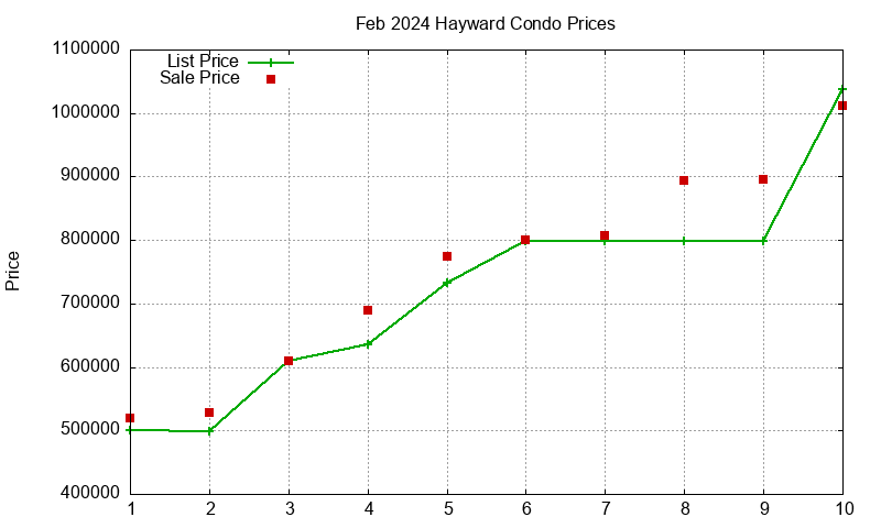 Hayward Condos Just Sold 2024-02 Hayward Condos Just Sold 2024-02