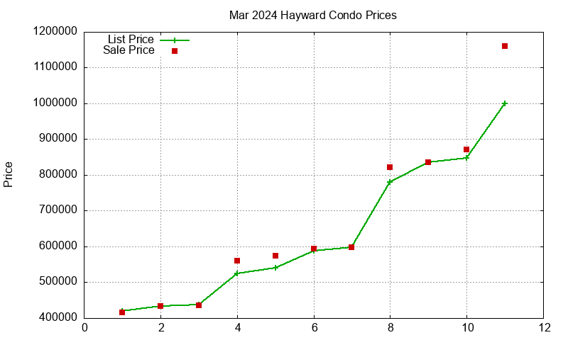 Hayward Condos Just Sold 2024-03 Hayward Condos Just Sold 2024-03