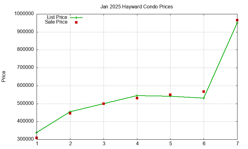 Hayward Condos Just Sold 2025-01