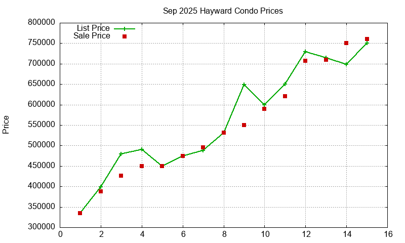 Hayward Condos Just Sold 2025-09