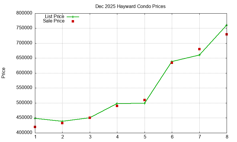 Hayward Condos Just Sold 2025-12
