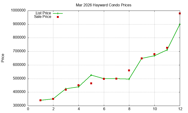 Hayward Condos Just Sold 2026-03
