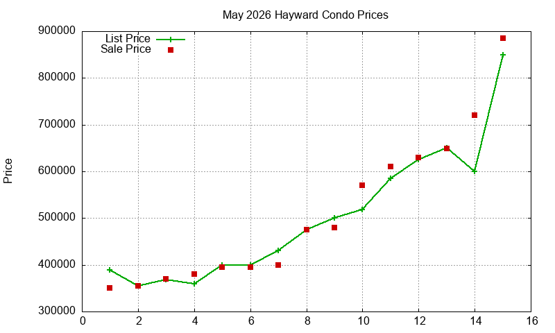 Hayward Condos Just Sold 2026-05