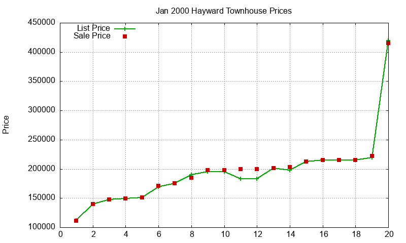 Hayward Townhouses Just Sold 2000-01 Hayward Townhouses Just Sold 2000-01