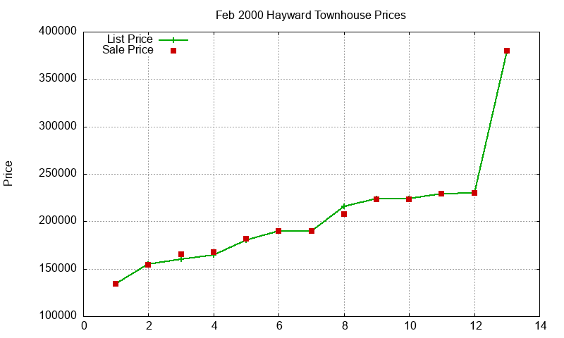Hayward Townhouses Just Sold 2000-02 Hayward Townhouses Just Sold 2000-02