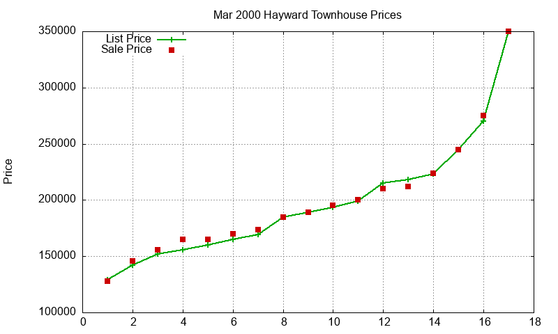 Hayward Townhouses Just Sold 2000-03 Hayward Townhouses Just Sold 2000-03