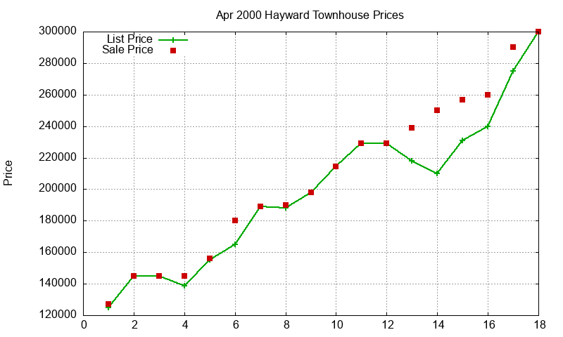 Hayward Townhouses Just Sold 2000-04 Hayward Townhouses Just Sold 2000-04