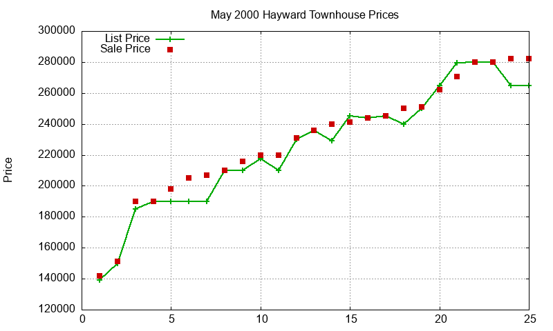 Hayward Townhouses Just Sold 2000-05 Hayward Townhouses Just Sold 2000-05
