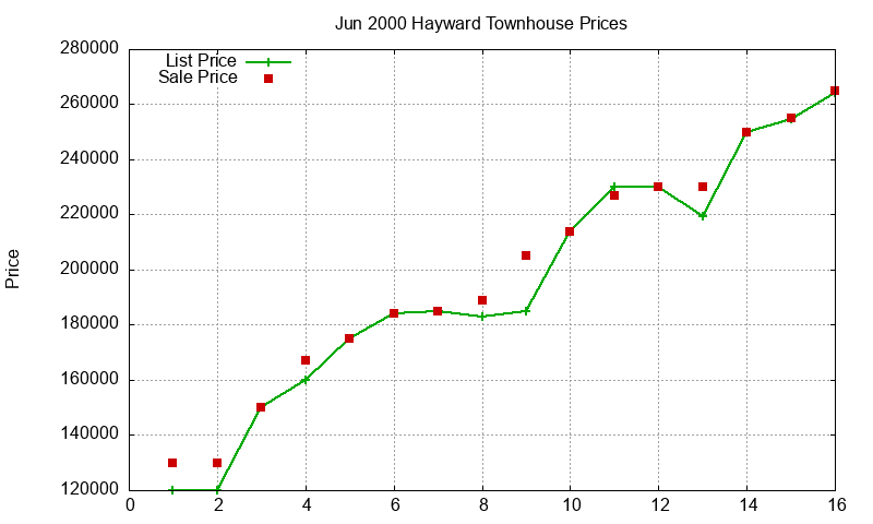 Hayward Townhouses Just Sold 2000-06 Hayward Townhouses Just Sold 2000-06
