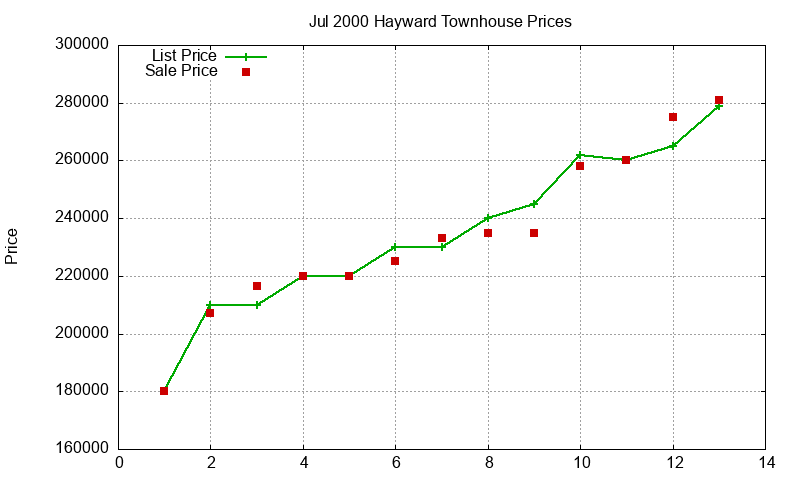 Hayward Townhouses Just Sold 2000-07 Hayward Townhouses Just Sold 2000-07