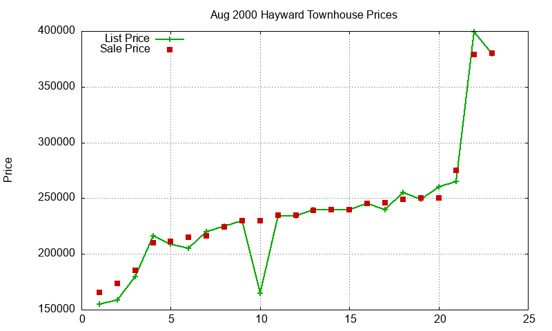 Hayward Townhouses Just Sold 2000-08 Hayward Townhouses Just Sold 2000-08