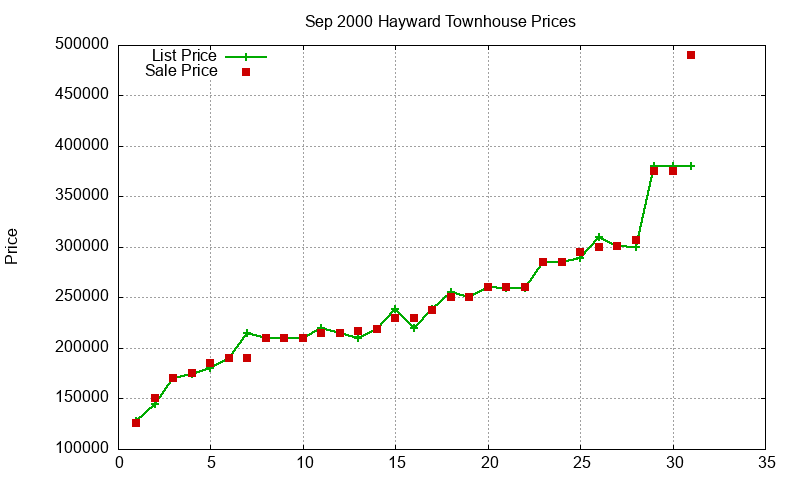Hayward Townhouses Just Sold 2000-09 Hayward Townhouses Just Sold 2000-09