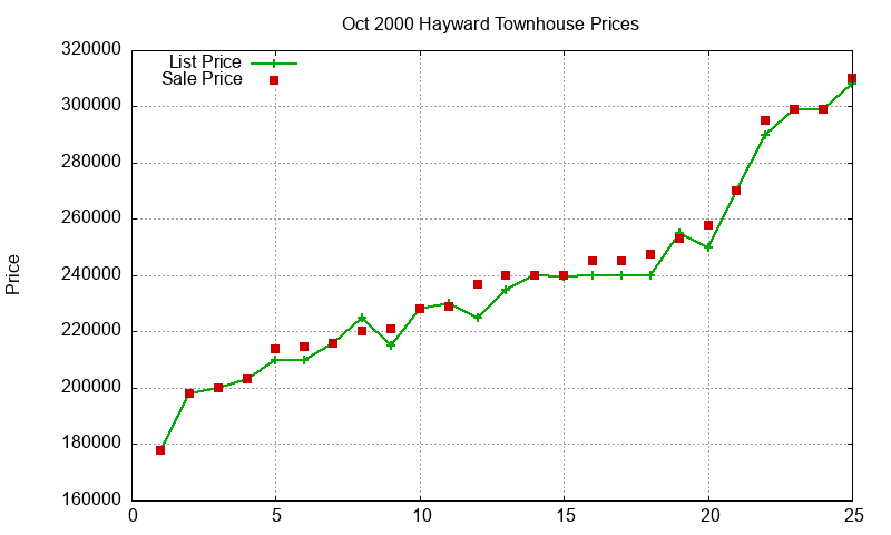 Hayward Townhouses Just Sold 2000-10 Hayward Townhouses Just Sold 2000-10