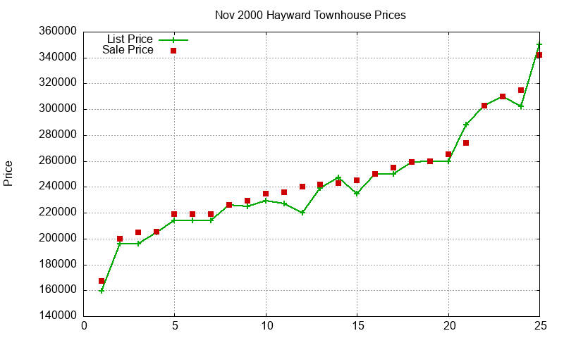 Hayward Townhouses Just Sold 2000-11 Hayward Townhouses Just Sold 2000-11