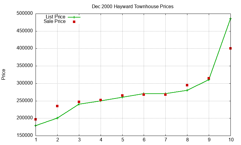 Hayward Townhouses Just Sold 2000-12 Hayward Townhouses Just Sold 2000-12