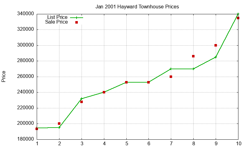 Hayward Townhouses Just Sold 2001-01 Hayward Townhouses Just Sold 2001-01