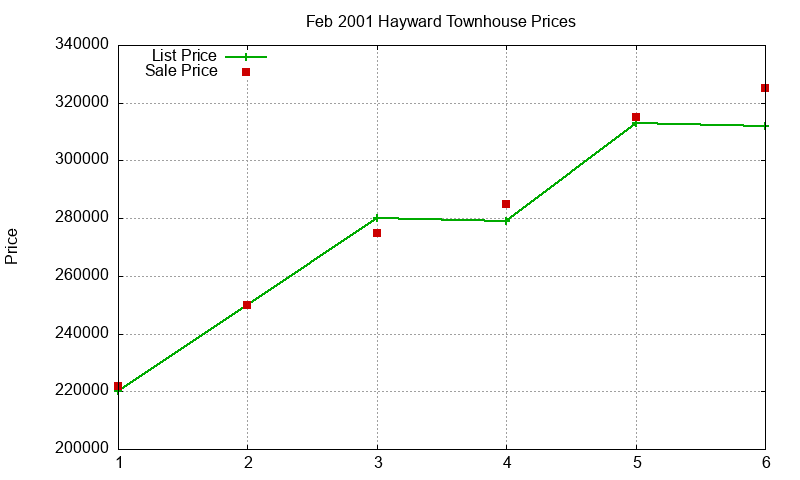 Hayward Townhouses Just Sold 2001-02 Hayward Townhouses Just Sold 2001-02