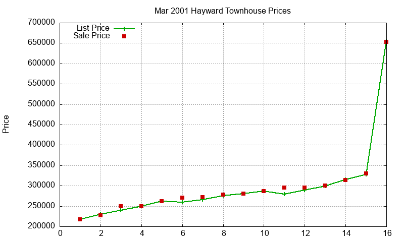 Hayward Townhouses Just Sold 2001-03 Hayward Townhouses Just Sold 2001-03