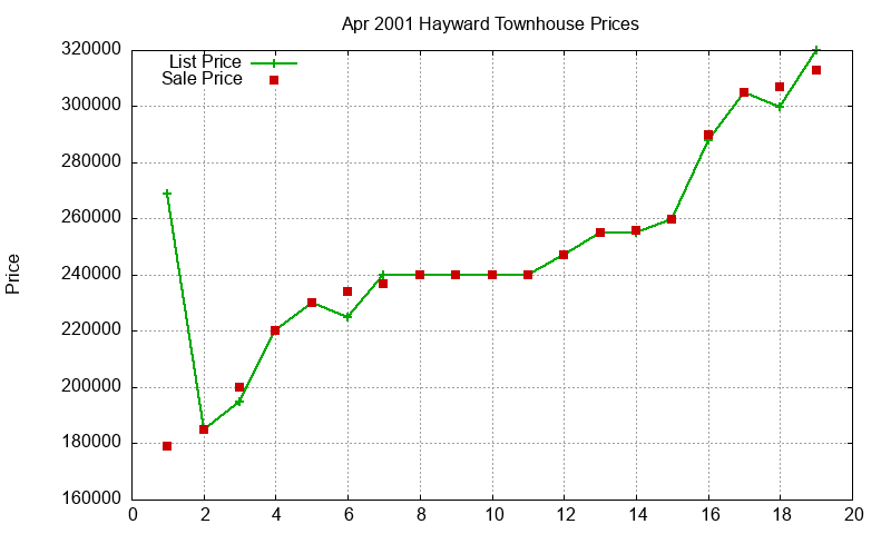 Hayward Townhouses Just Sold 2001-04 Hayward Townhouses Just Sold 2001-04