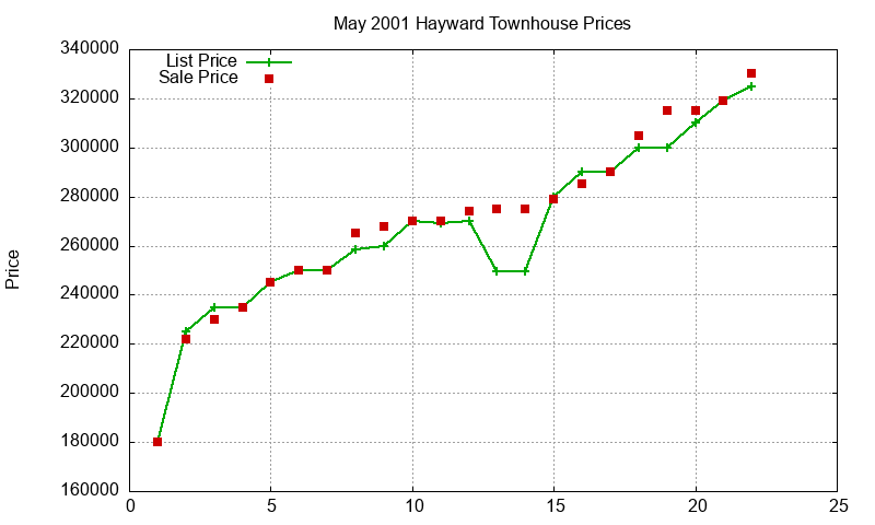 Hayward Townhouses Just Sold 2001-05 Hayward Townhouses Just Sold 2001-05