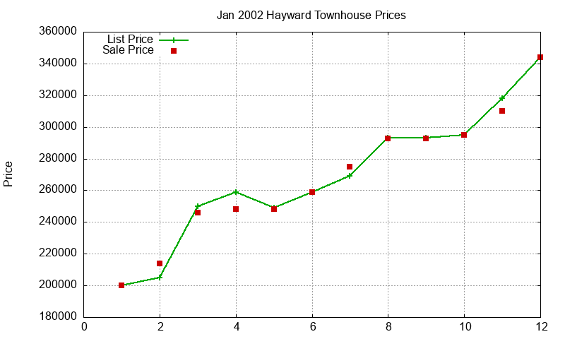 Hayward Townhouses Just Sold 2002-01 Hayward Townhouses Just Sold 2002-01