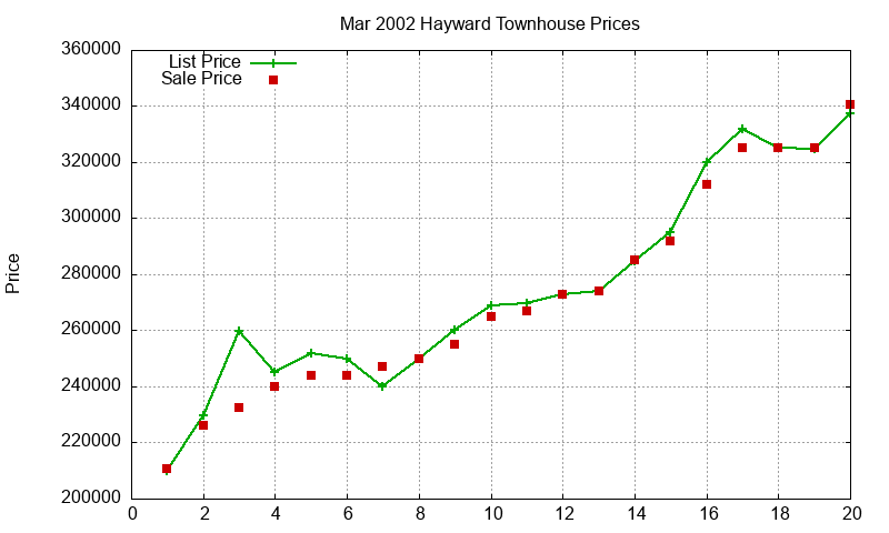 Hayward Townhouses Just Sold 2002-03 Hayward Townhouses Just Sold 2002-03