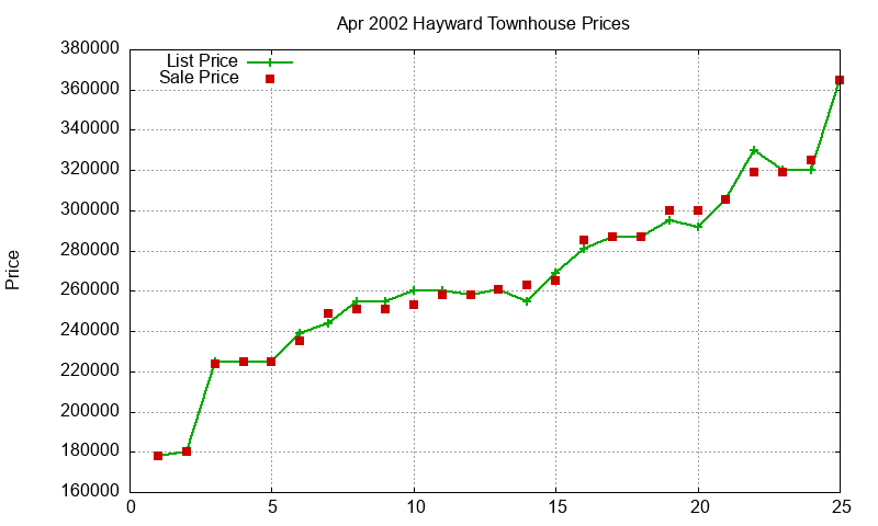 Hayward Townhouses Just Sold 2002-04 Hayward Townhouses Just Sold 2002-04