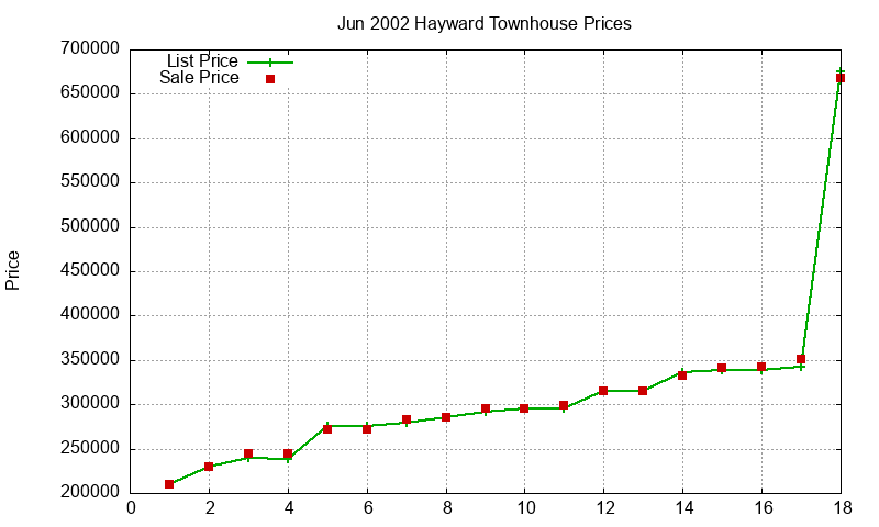 Hayward Townhouses Just Sold 2002-06 Hayward Townhouses Just Sold 2002-06
