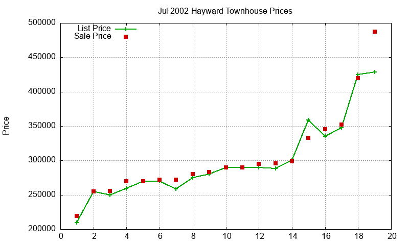 Hayward Townhouses Just Sold 2002-07 Hayward Townhouses Just Sold 2002-07