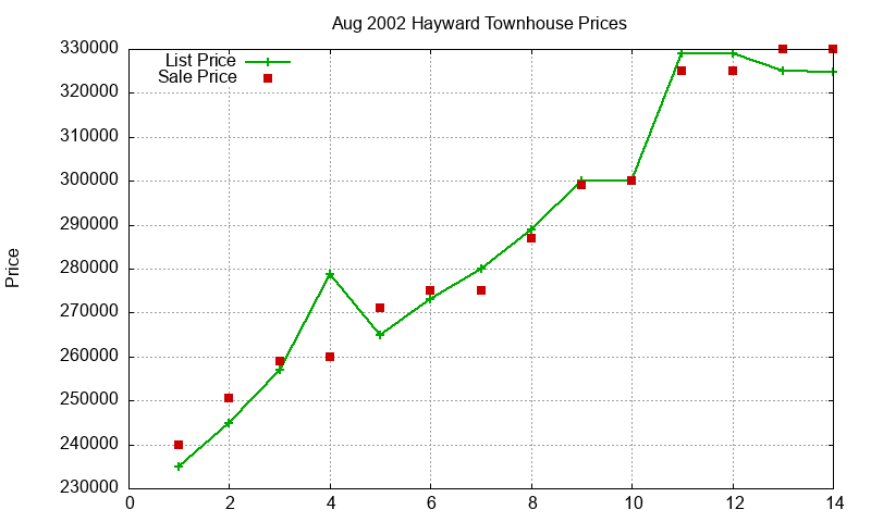Hayward Townhouses Just Sold 2002-08 Hayward Townhouses Just Sold 2002-08