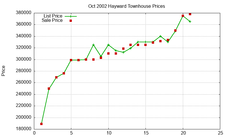 Hayward Townhouses Just Sold 2002-10 Hayward Townhouses Just Sold 2002-10