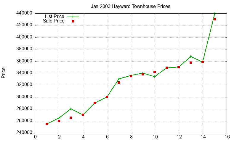 Hayward Townhouses Just Sold 2003-01 Hayward Townhouses Just Sold 2003-01