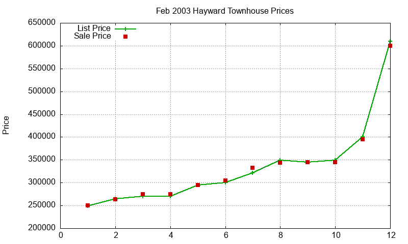 Hayward Townhouses Just Sold 2003-02 Hayward Townhouses Just Sold 2003-02