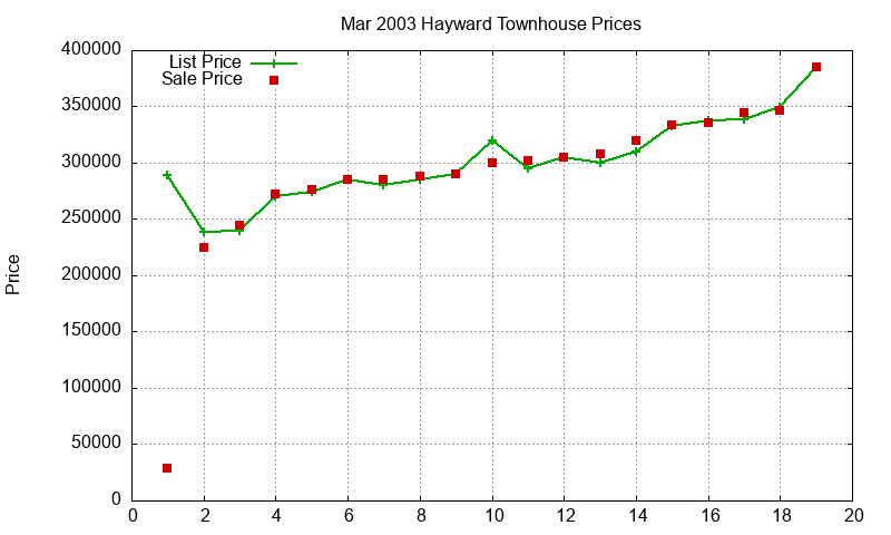 Hayward Townhouses Just Sold 2003-03 Hayward Townhouses Just Sold 2003-03