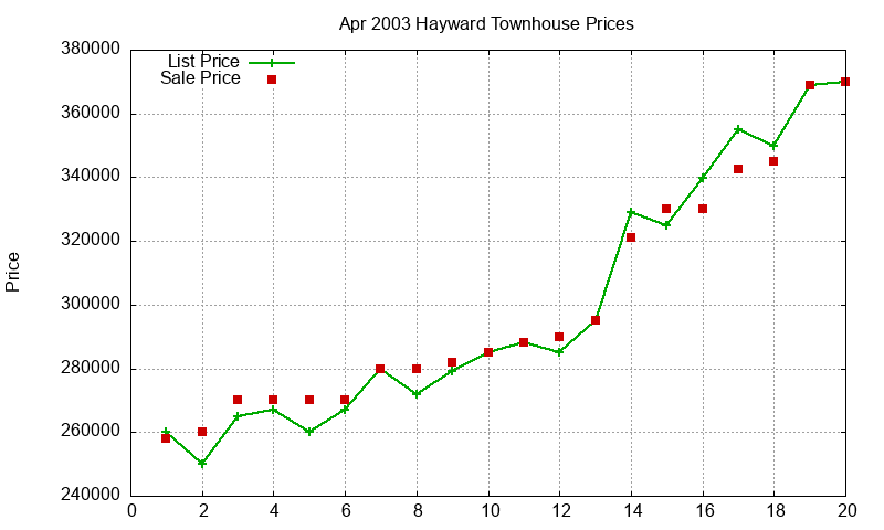 Hayward Townhouses Just Sold 2003-04 Hayward Townhouses Just Sold 2003-04